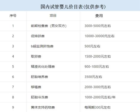 北京第三代试管婴儿多少钱